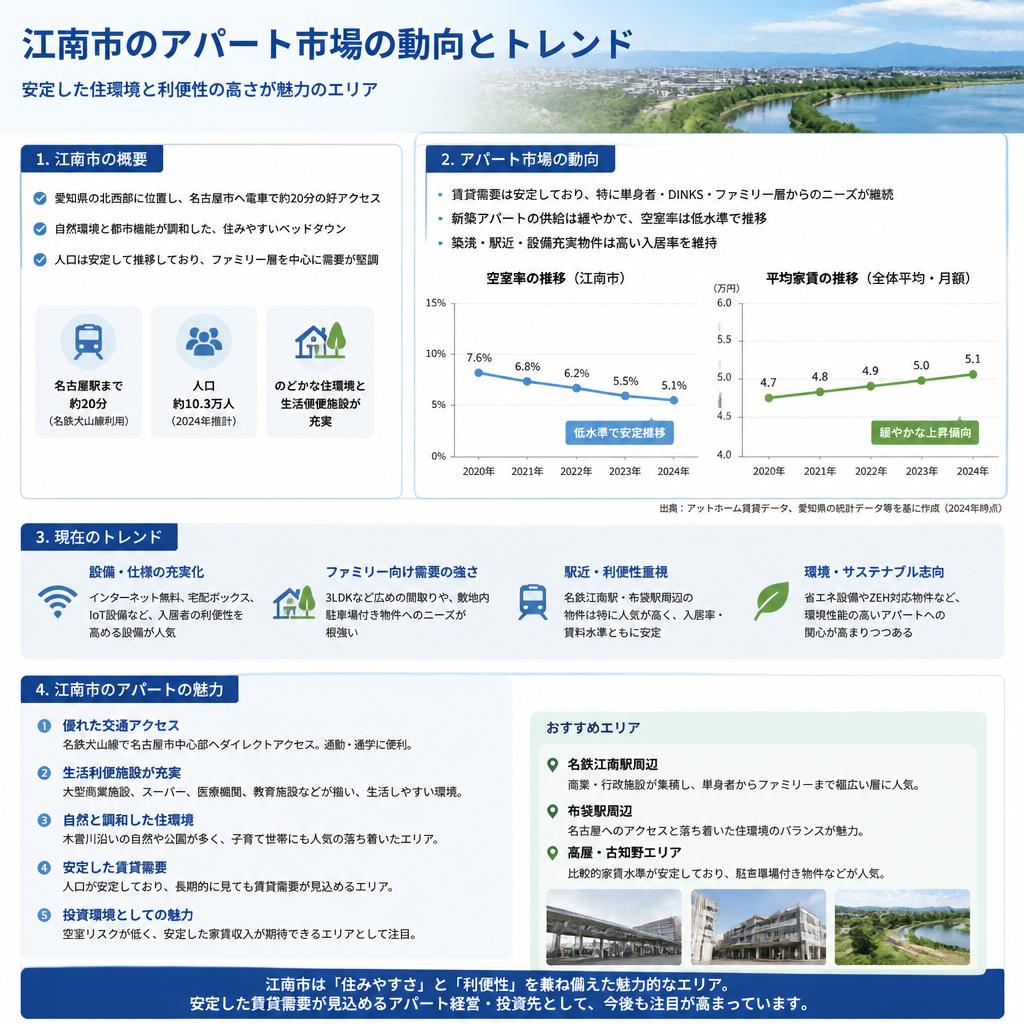 市場でのアパートの位置づけ