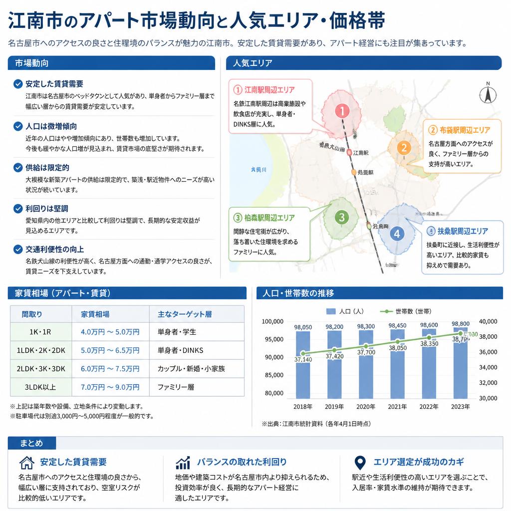 江南市のアパート市場